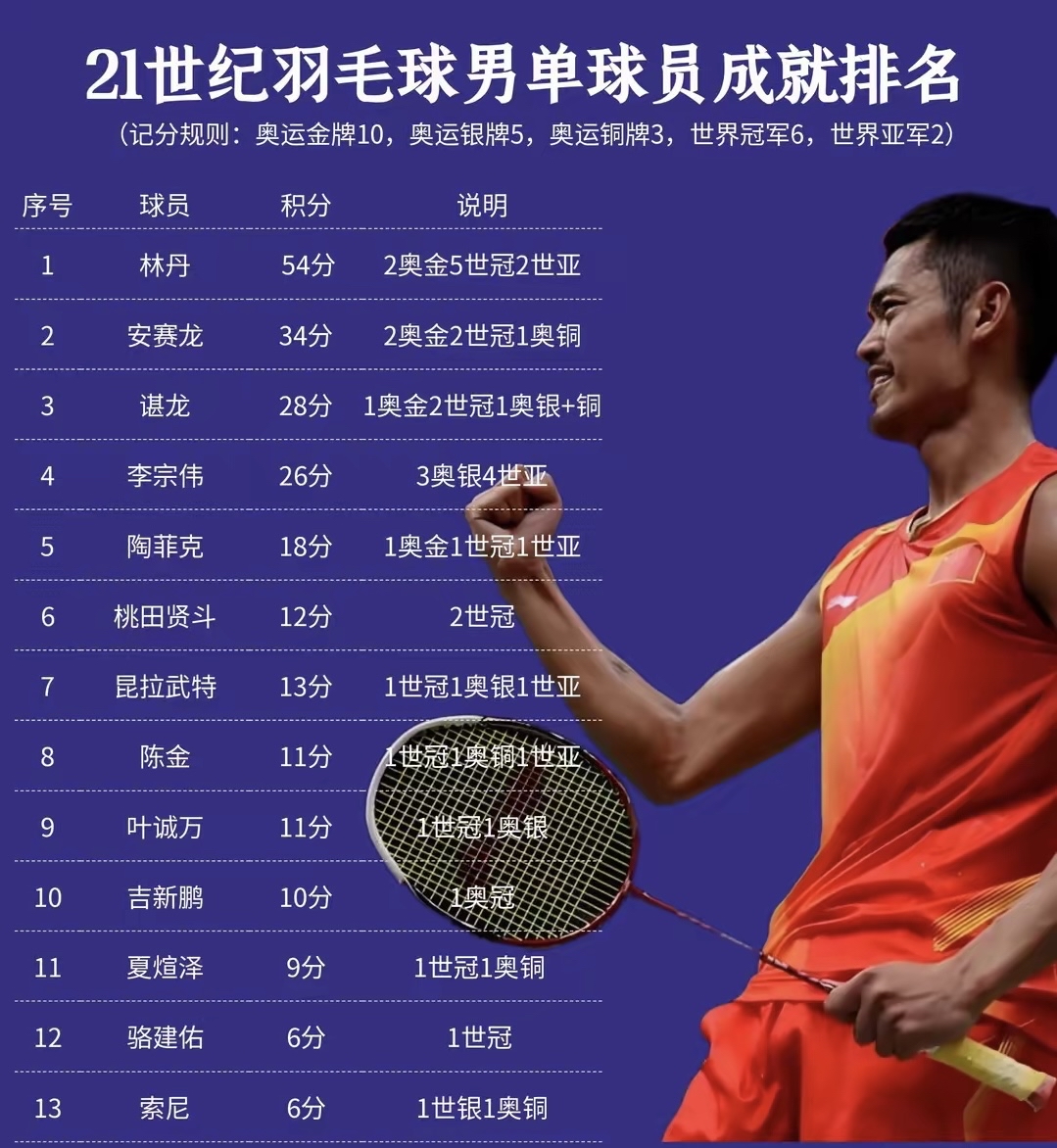 关于马来西亚羽毛球队强势韩国羽毛球队，林丹制霸全场的信息