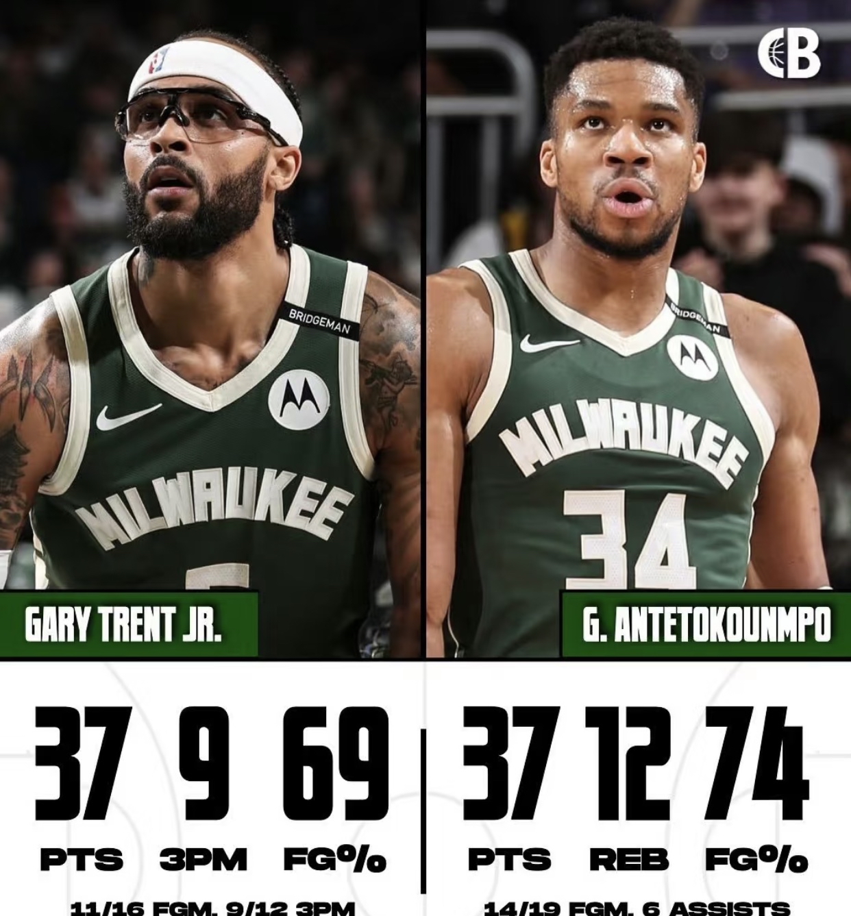 雄鹿B队险胜加拿大男篮，浓眉制霸全场